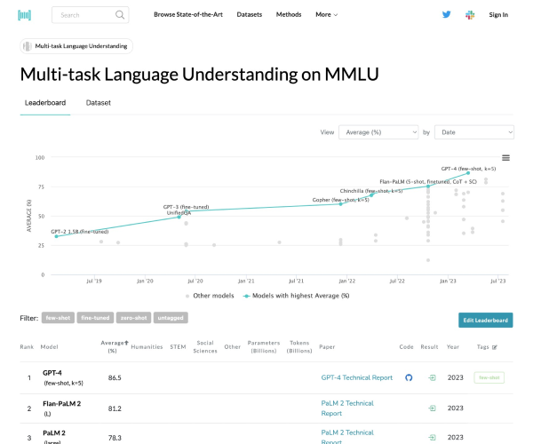 MMLU - 1234.chat